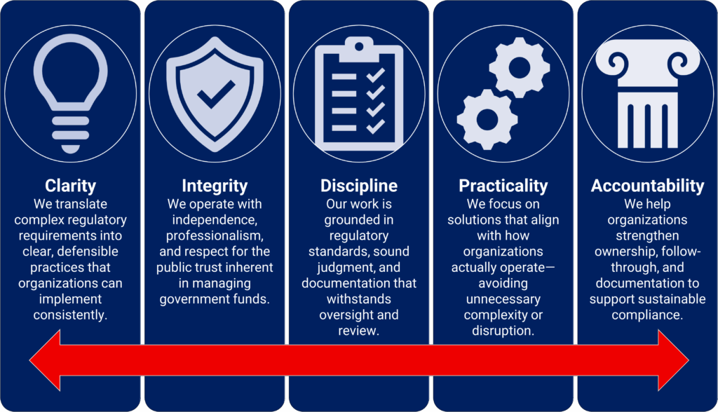 Clarity We translate complex regulatory requirements into clear, defensible practices that organizations can implement consistently. Integrity We operate with independence, professionalism, and respect for the public trust inherent in managing government funds. Discipline Our work is grounded in regulatory standards, sound judgment, and documentation that withstands oversight and review. Practicality We focus on solutions that align with how organizations actually operate—avoiding unnecessary complexity or disruption. Accountability We help organizations strengthen ownership, follow-through, and documentation to support sustainable compliance.