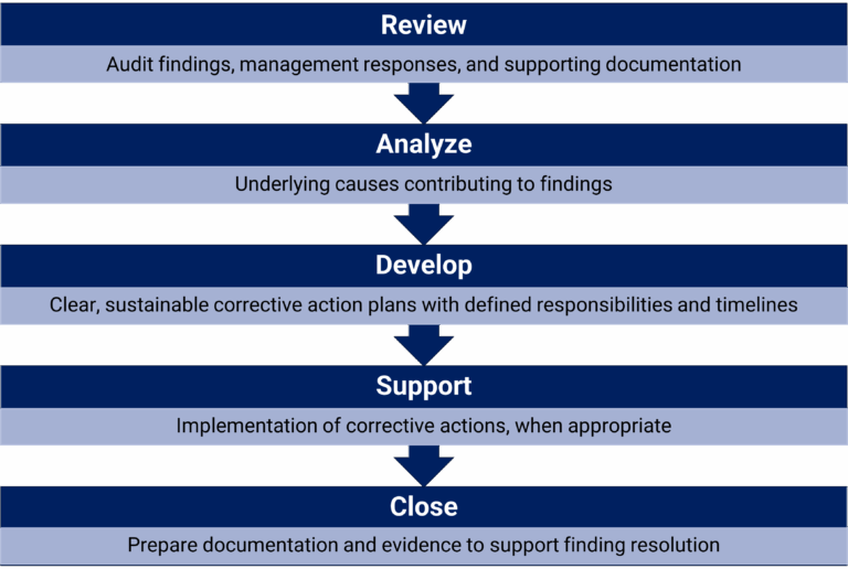 Review Audit findings, management responses, and supporting documentation Analyze Underlying causes contributing to findings Develop Clear, sustainable corrective action plans with defined responsibilities and timelines Support Implementation of corrective actions, when appropriate Close Prepare documentation and evidence to support finding resolution
