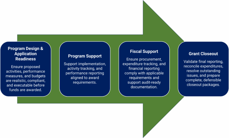 Program Design & Application Readiness Ensure proposed activities, performance measures, and budgets are realistic, compliant, and executable before funds are awarded. Program Support Support implementation, activity tracking, and performance reporting aligned to award requirements. Fiscal Support Ensure procurement, expenditure tracking, and financial reporting comply with applicable requirements and support audit-ready documentation. Grant Closeout Validate final reporting, reconcile expenditures, resolve outstanding issues, and prepare complete, defensible closeout packages
