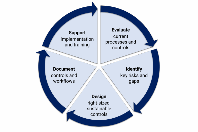 Evaluate current processes and controls Identify key risks and gaps Design right-sized, sustainable controls Document controls and workflows Support implementation and training