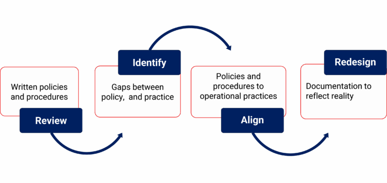 Review Written policies and procedures Identify Gaps between policy, and practice Align Policies and procedures to operational practices Redesign Documentation to reflect reality